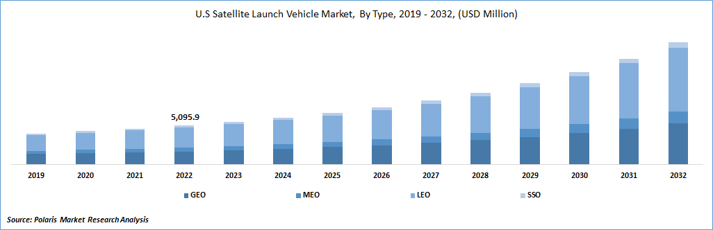 Satellite Launch Vehicle Market Size